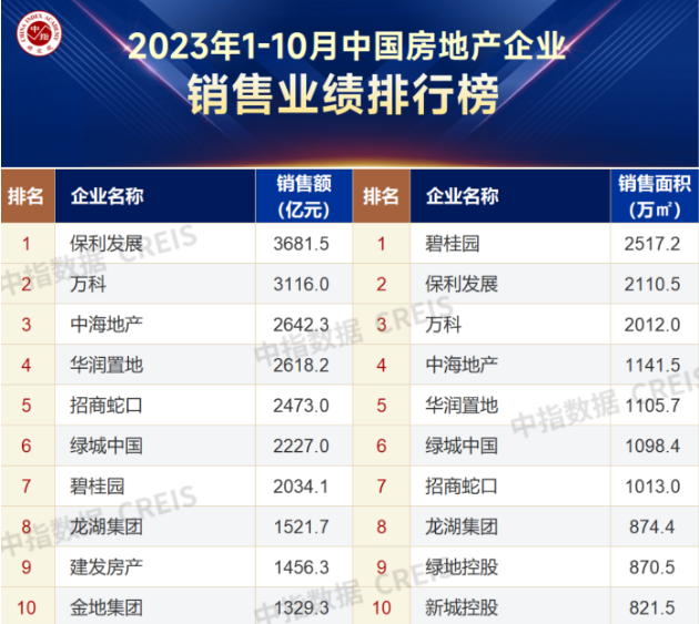 四季度“抢收战”开局遇阻?上市房企业绩降幅仍处高位 千亿房企依旧只有14家凤凰网江西_凤凰网