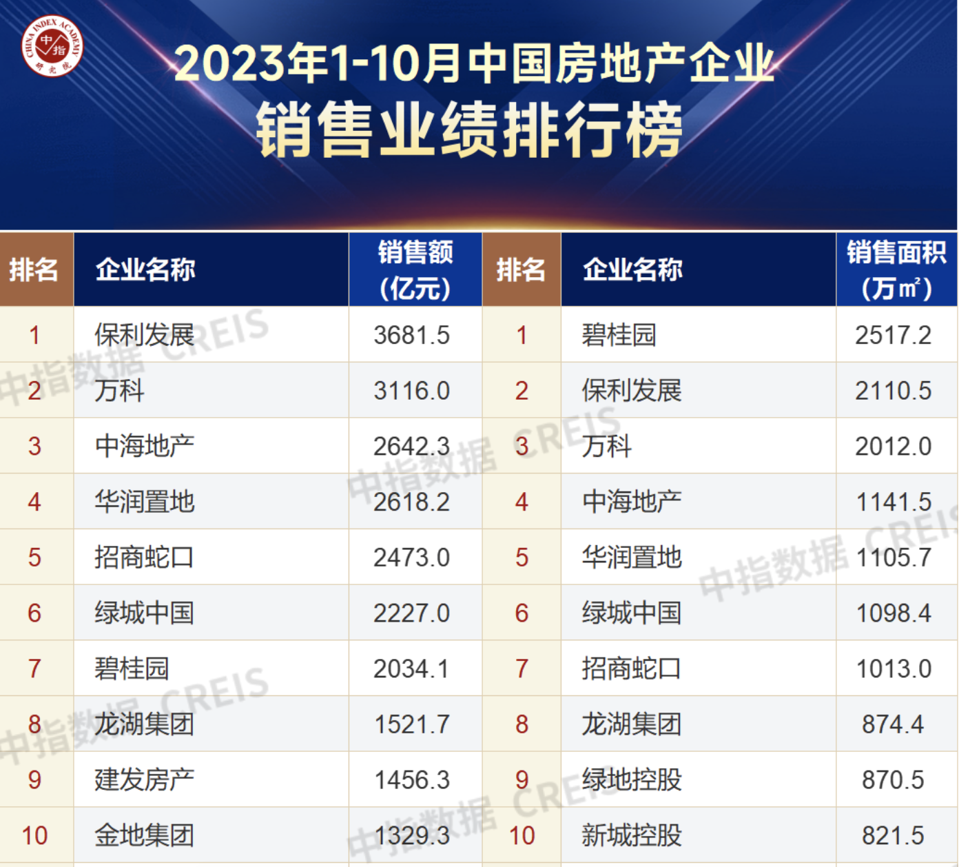 四季度“抢收战”开局遇阻?上市房企业绩降幅仍处高位 千亿房企依旧只有14家凤凰网江西_凤凰网