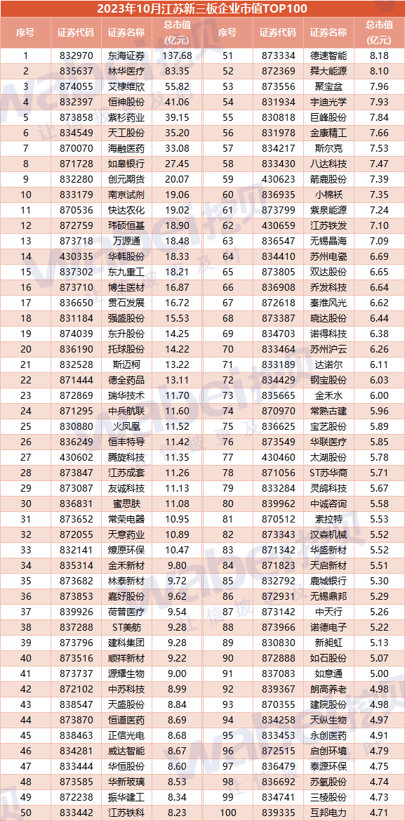 新三板排行_2023年10月江苏新三板企业市值TOP100:29家企业冲击北交所