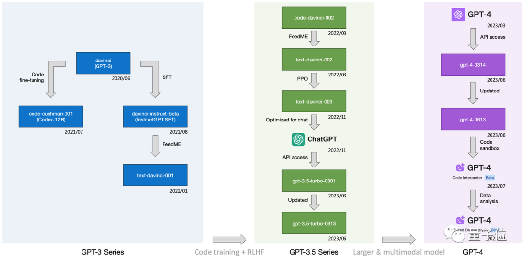 字节“开盒”OpenAI所有大模型，揭秘GPT-3到GPT-4进化路径！把李沐都
