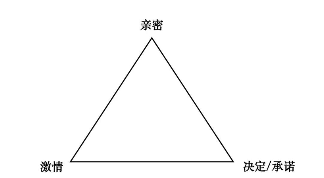 愛情三角理論圖