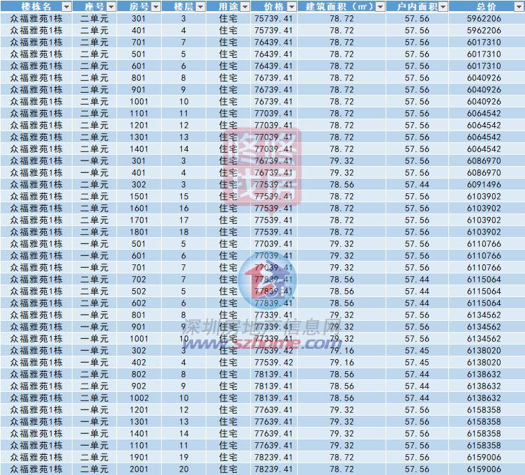 深圳众福雅苑项目2栋住宅楼获批预售证 共计可推出183套房源图3