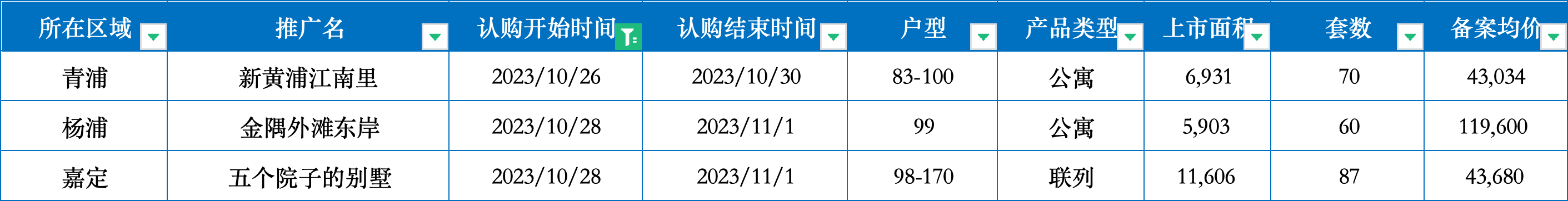 上海十批次3大新盘将于明日集中认购 主推建面约80-100㎡户型房源图3