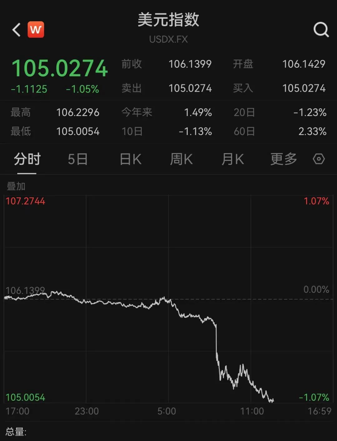 非农数据引爆美股，美元大跳水！_凤凰网财经_凤凰网