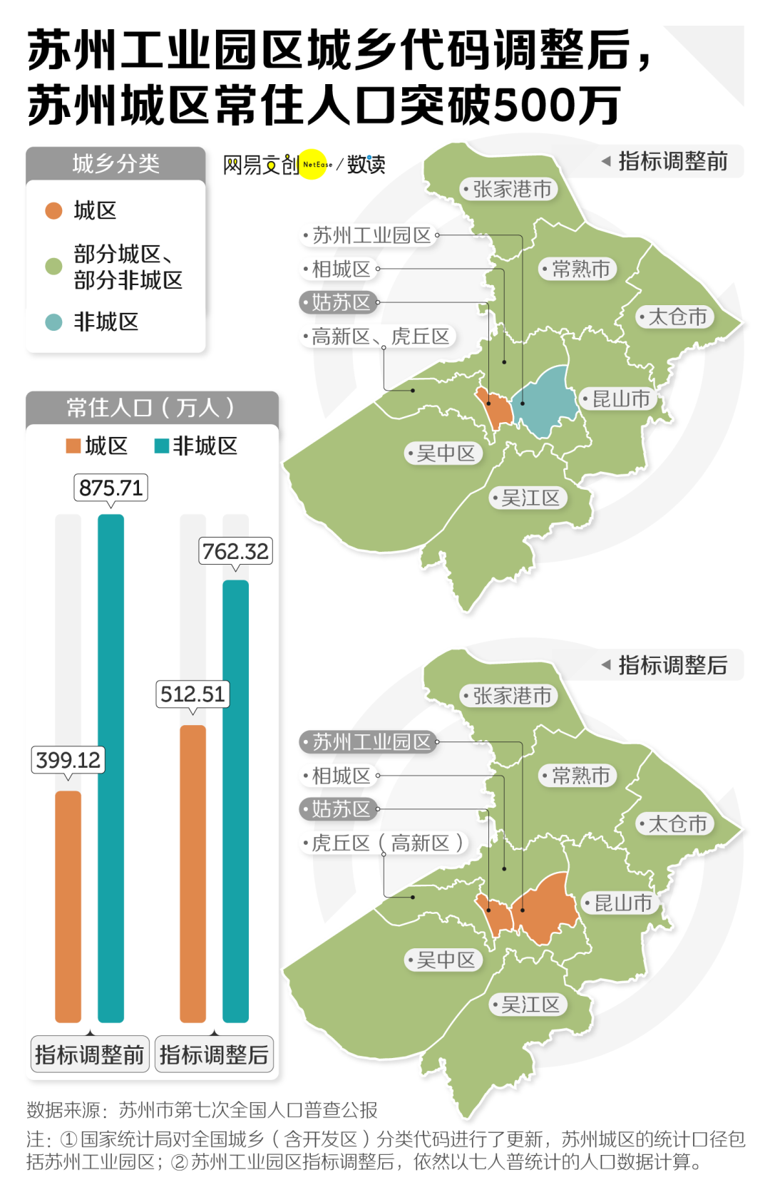 苏州城区人口_国内特大城市,又多了一个苏州(2)