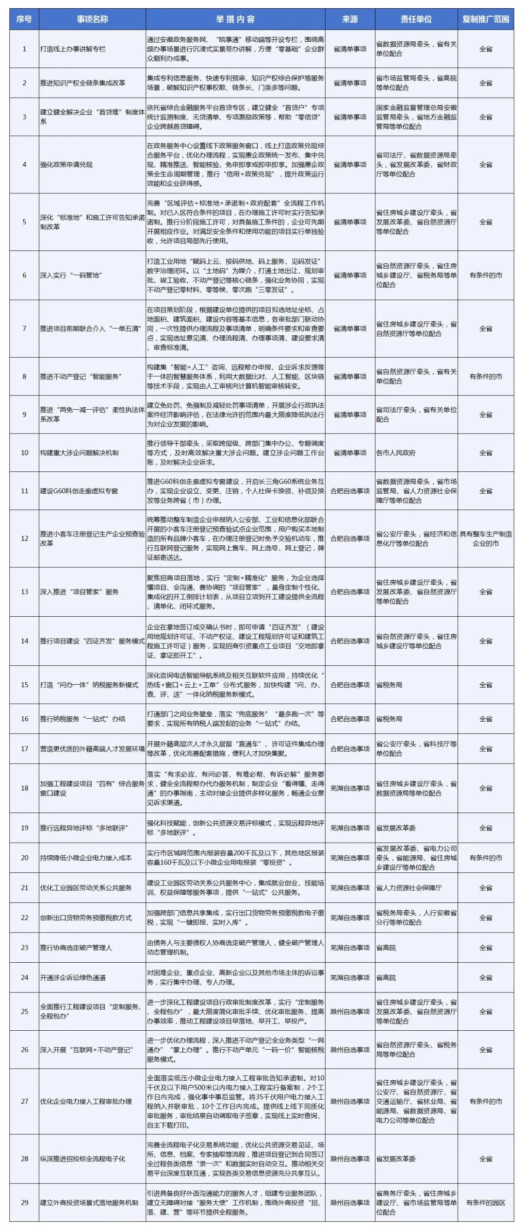 kaiyun官方平台事关营商环境 安徽印发这一重要通知！(图1)