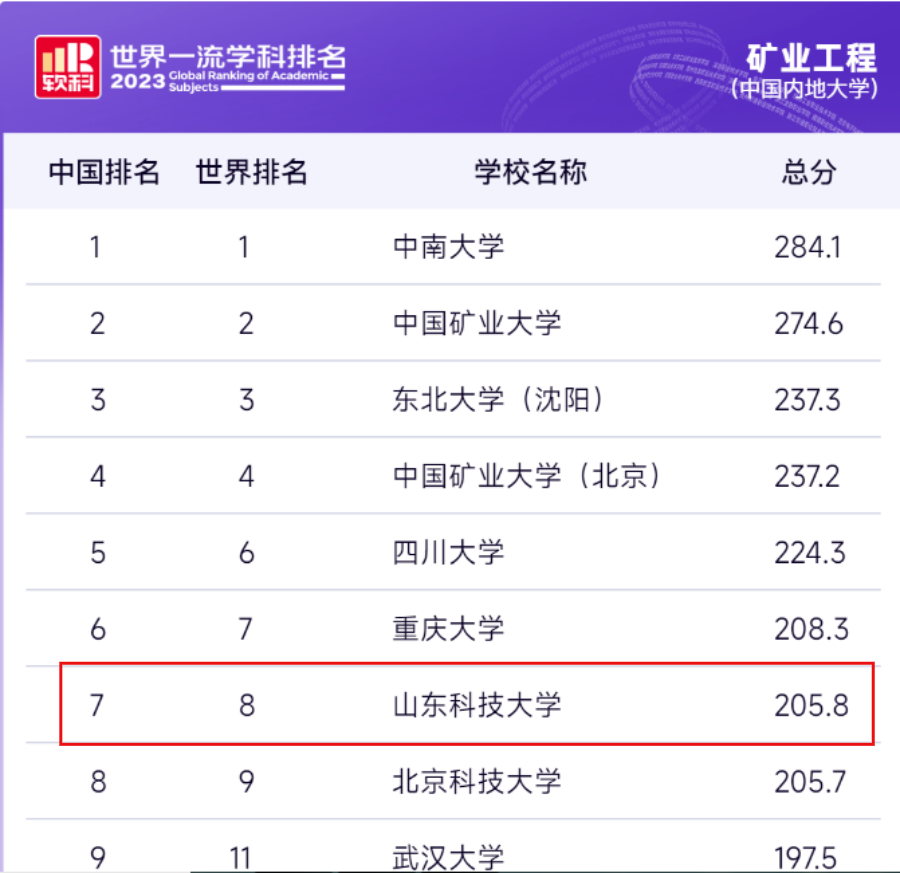 科技大学排行_2023软科世界一流学科排名发布陕西高校3个学科排名世界第一(2)