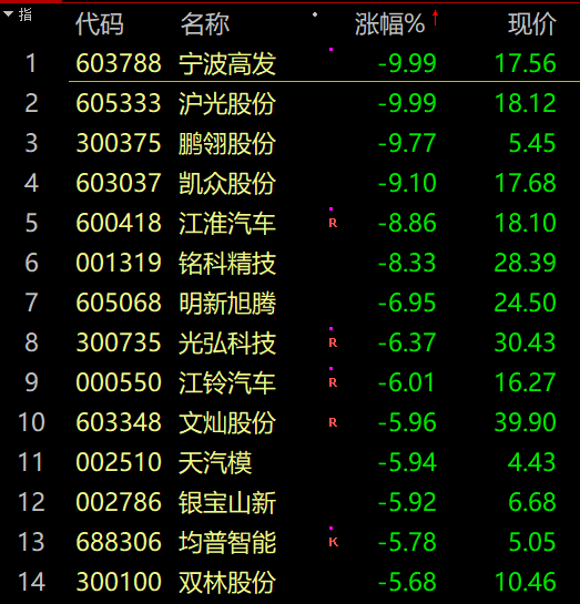 汽车产业链集体调整，宁波高发、沪光股份跌停，江淮汽车、常青科技逼近跌停；龙字辈个股逆势活跃，圣龙股份