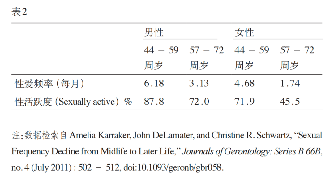 步入老年后，57歲以上的人稱每周頻次少于一次。分析樣本中的大多數(shù)人是已婚狀態(tài)，但未婚者的頻率最低，其中許多人在老年時(shí)根本沒有。