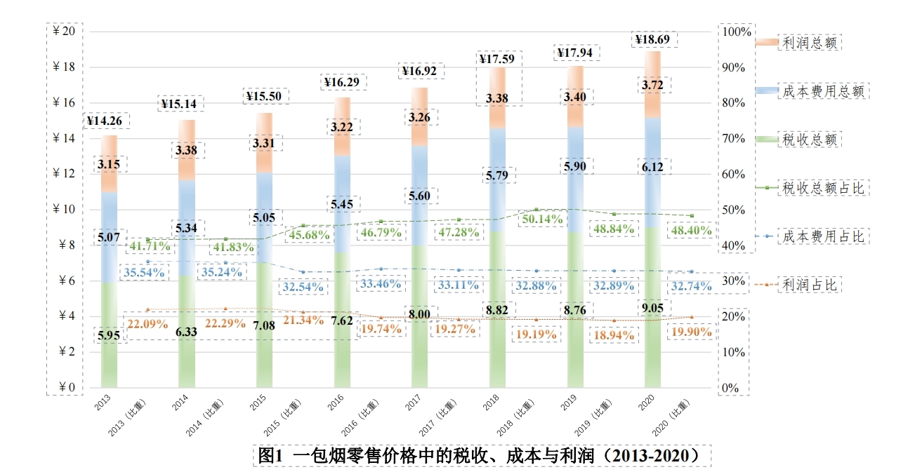 图片来源：《烟草行业全产业链财务分析》（郑榕供图）