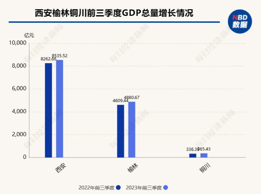 陕西各城gdp三季报:仅三城名义正增长 宝鸡安康降幅较大