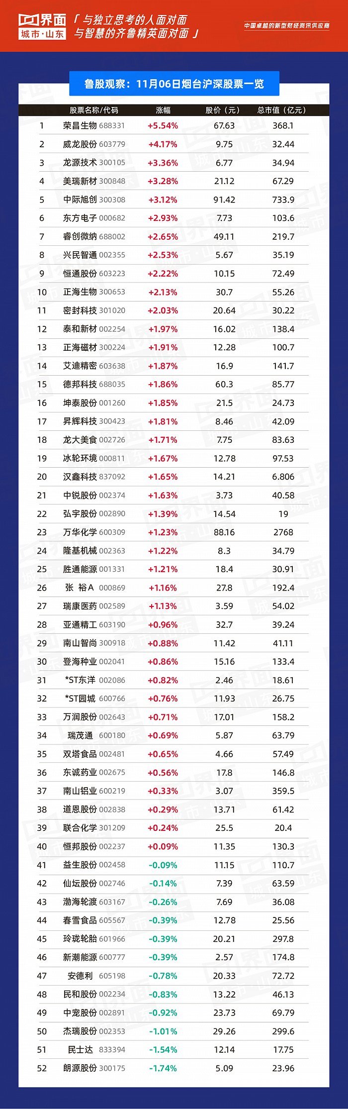 鲁股观察6日山东256股上涨青岛53家上涨(图5)