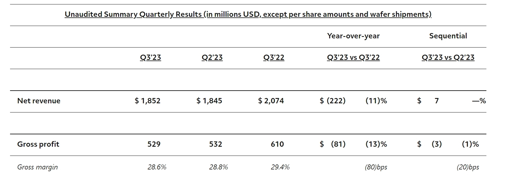 芯片过剩迎来尽头！格芯预计Q4利润好于预期，这几大市场需求尤其强劲_凤凰网