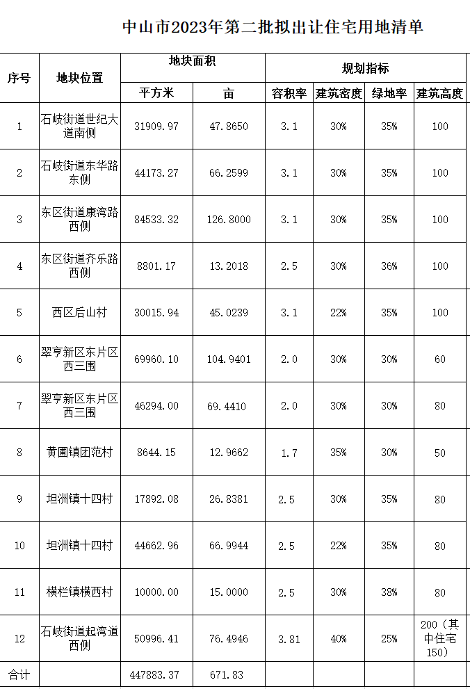 广东中山拟出让12宗宅地：首批挂牌2宗宅地肇端总价75亿元