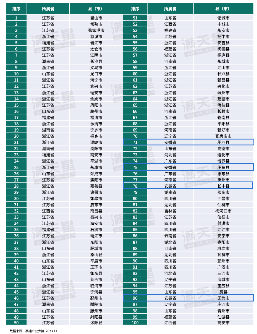 安徽城市排行_安徽16个市前三季度GDP排名出炉池州“跑”得最快