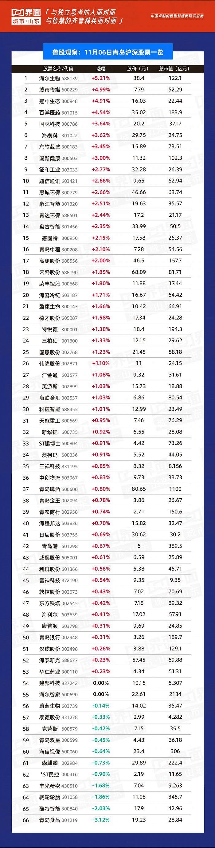 鲁股观察6日山东256股上涨青岛53家上涨(图4)