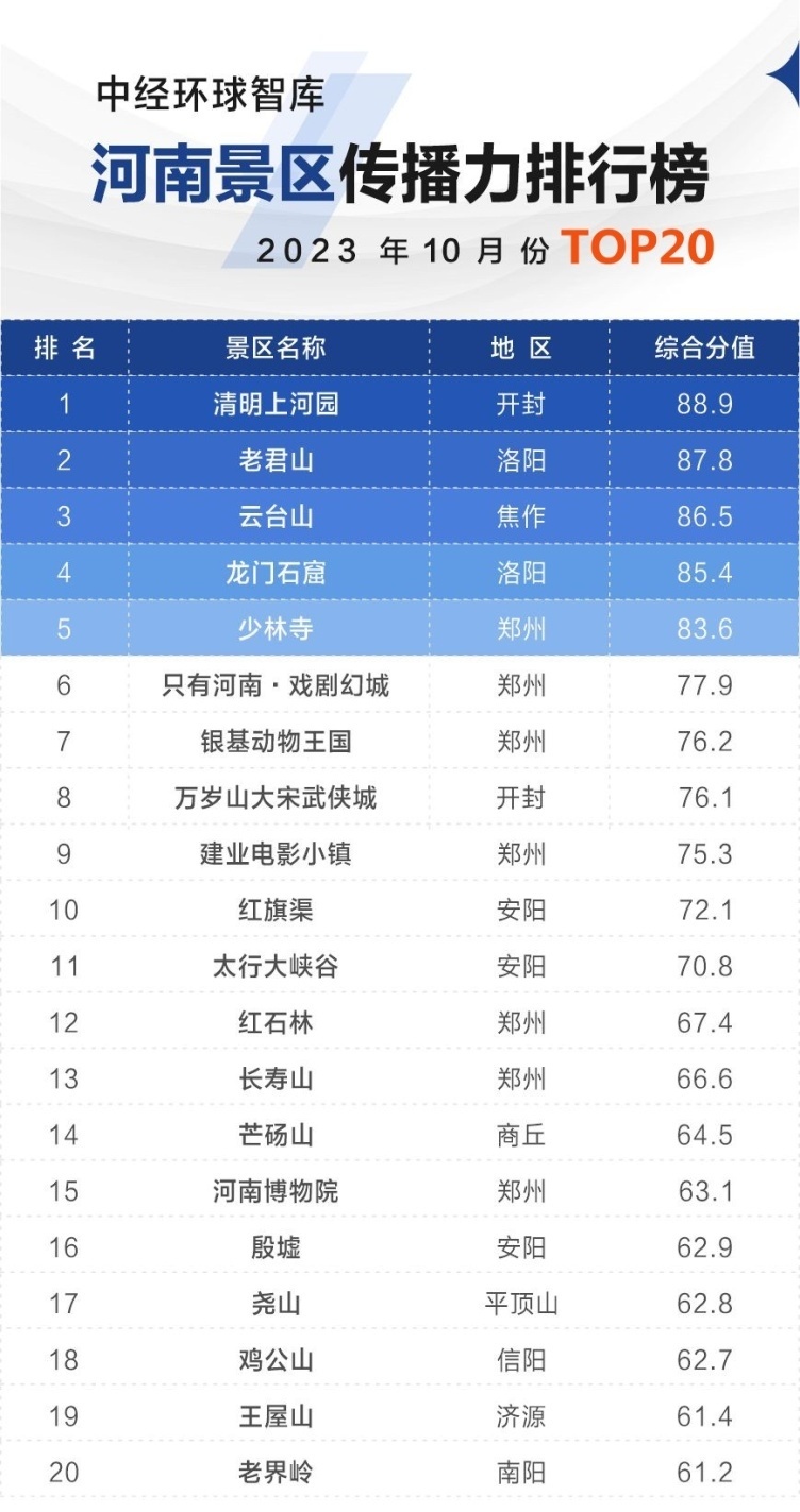 河南好玩的地方排行榜_河南人最喜欢的地方排名出炉!