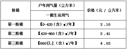 明年1月起 景德镇浮梁县城及昌南新区部分居民用户生活用气实行阶梯气价