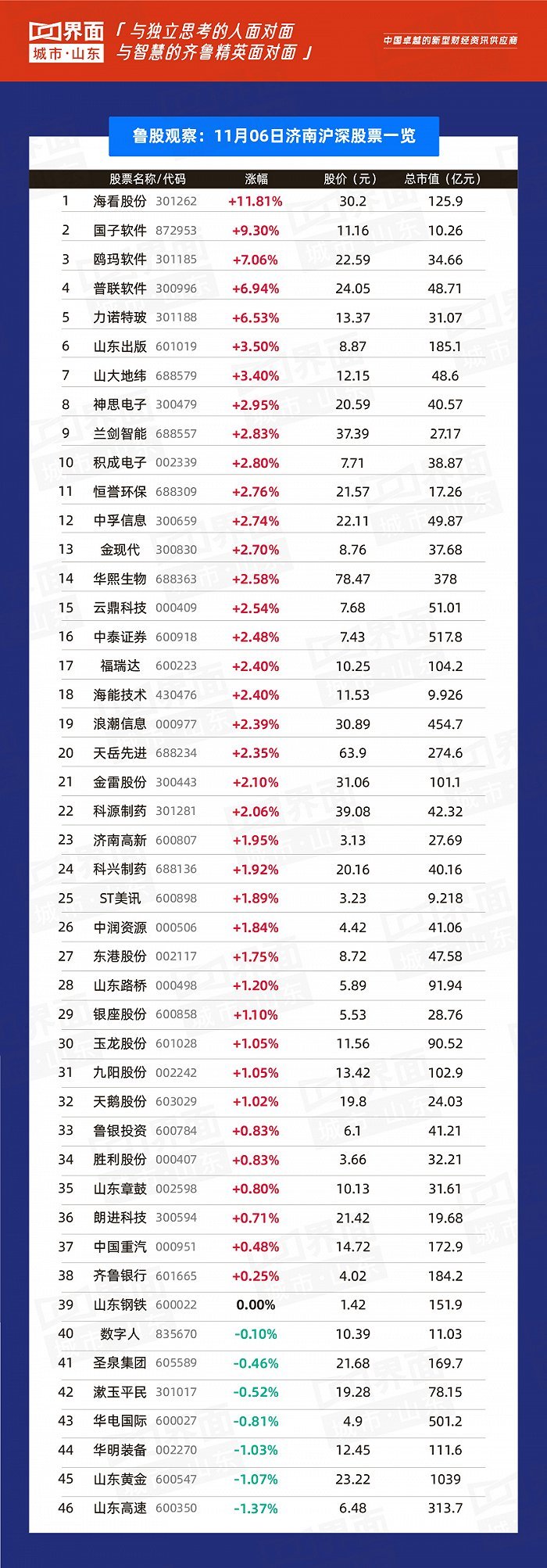 鲁股观察6日山东256股上涨青岛53家上涨(图6)