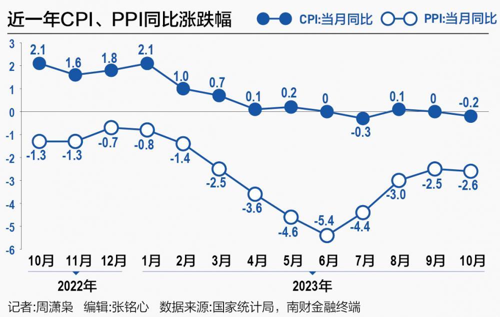 IM电竞10月CPI转负PPI降幅扩大 稳增长政策加码有望提振后市(图1)