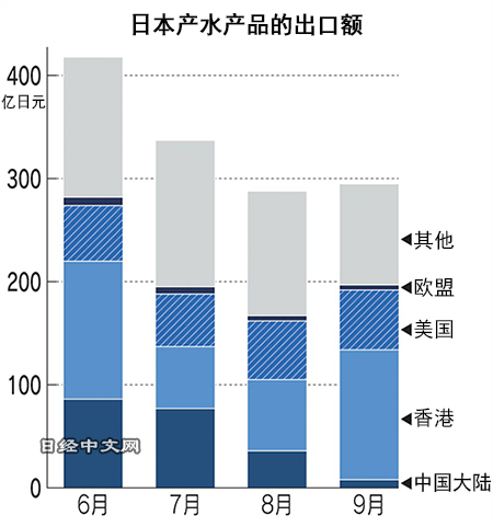 中国禁令打击日本海参出口!渔协:很难想象价格会跌到什么程度