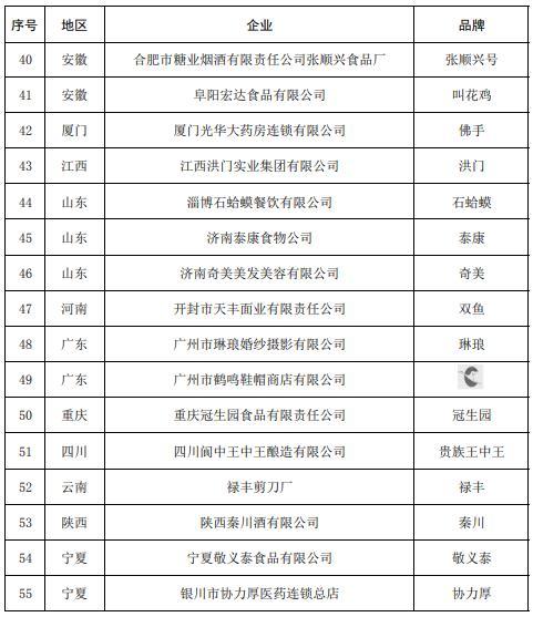四川阆中王中王、重庆冠生园被移出中华老字号名录(图3)