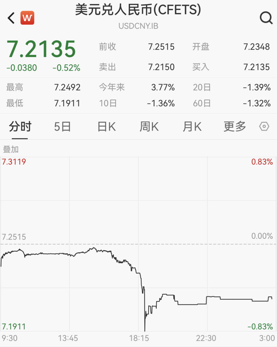 人民币汇率创近3个月新高，主要指数连涨4周