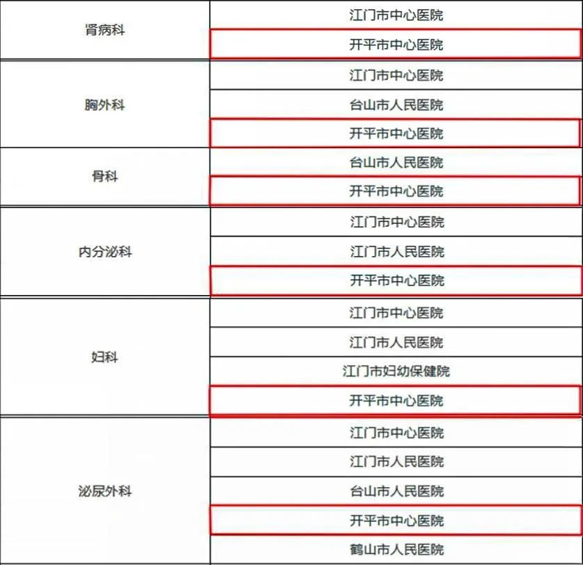 开平市中心医院共6个专科入选江门市级临床重点专科建设项目名单