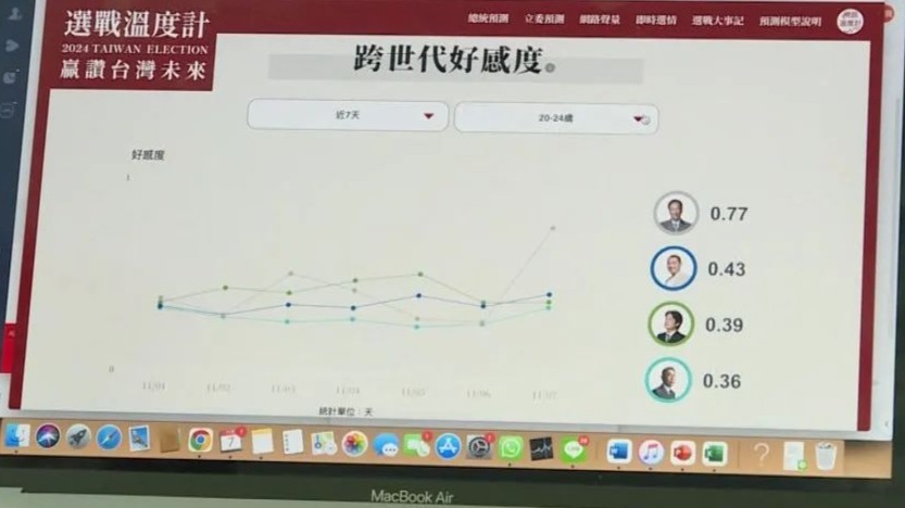 大数据分析助力民调精确度，台湾网络民调机构：正确率可达90%以上