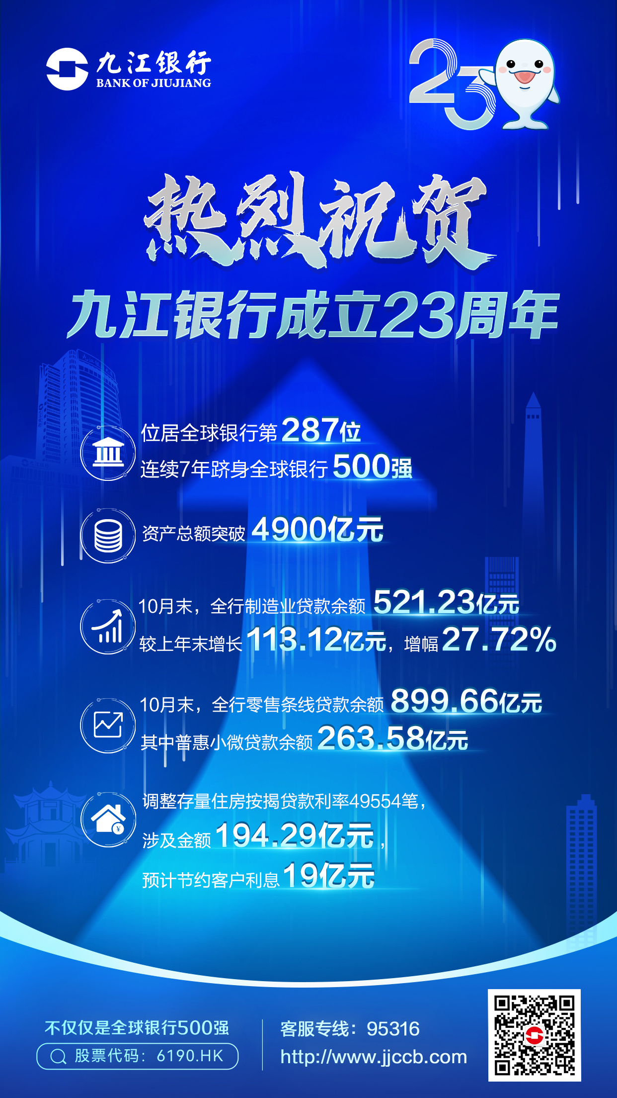 成立23周年资产规模超4900亿元 九江银行存贷款业务规模位居全省前列