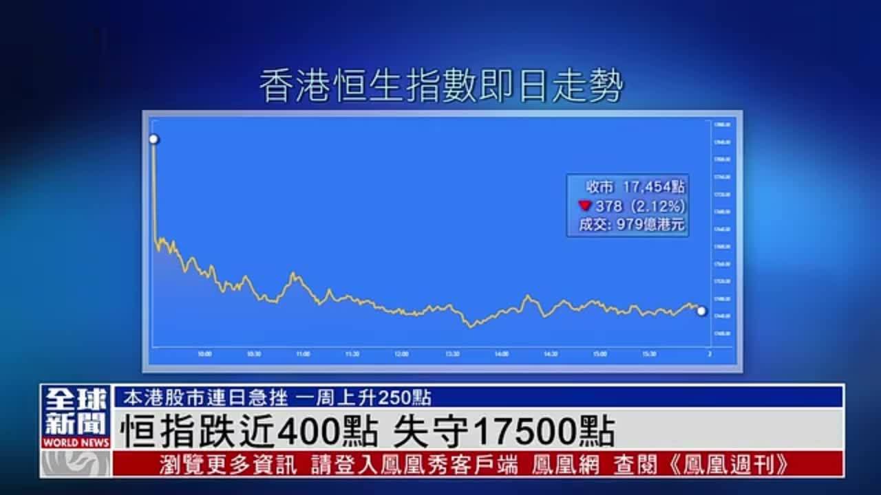 粤语报道｜恒指跌近400点 失守17500点