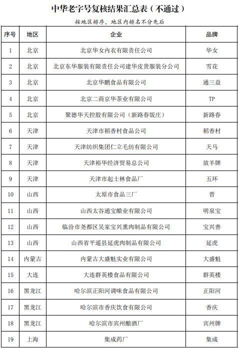 四川阆中王中王、重庆冠生园被移出中华老字号名录(图1)