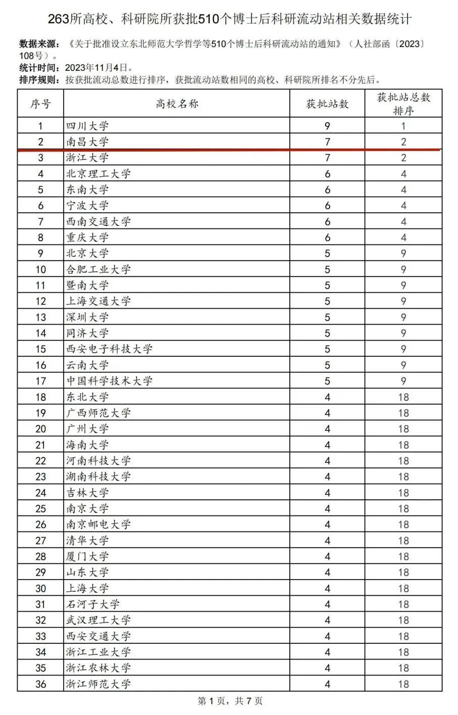 共12个!江西5所高校获批新增博士后科研流动站