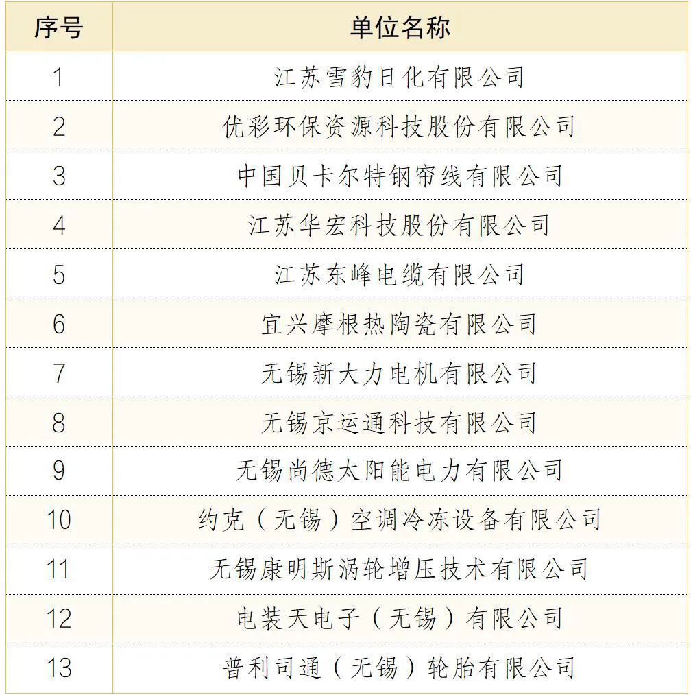 创历史新高！无锡19家企业入围2023年度国家级绿色制造名单