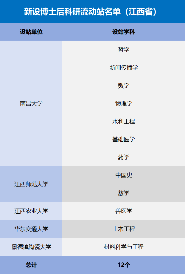 共12个!江西5所高校获批新增博士后科研流动站