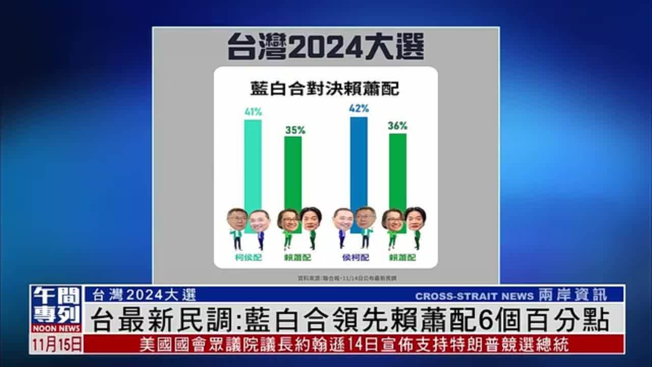 台湾最新民调：蓝白合领先赖萧配6个百分点