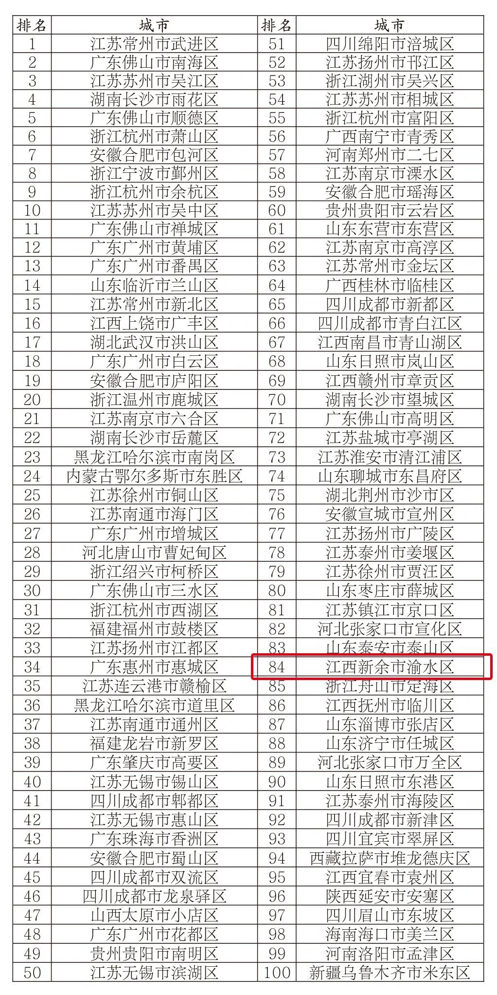 江西gdp排行_2022年江西下辖各市GDP排名:南昌引领,宜春增速