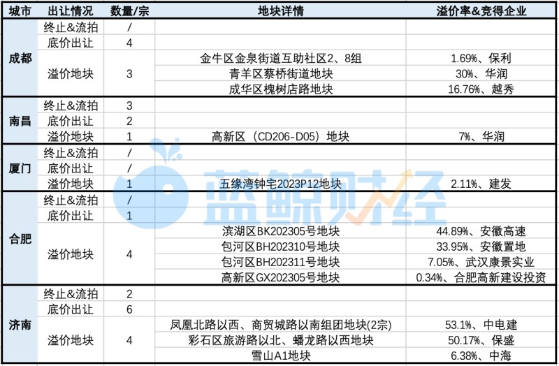 取缔竞拍代价限定50天后，土地市场产生变革了吗？