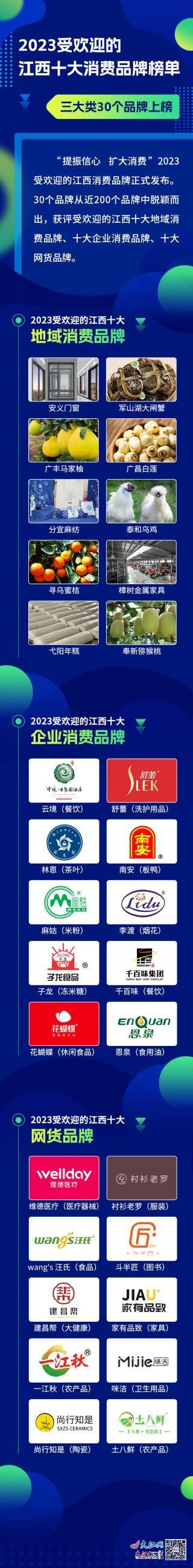 2023受欢迎的江西消费品牌授牌仪式在南昌举行