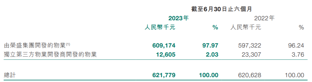 物企频现联系关系买卖“反哺”地产母公司