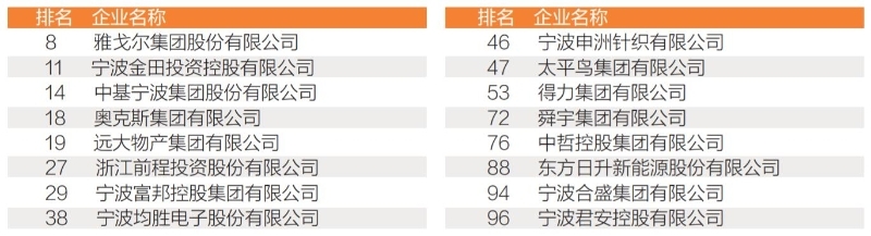 浙江公司排行_2023年度浙江民企百强榜出炉,首现营收超5000亿元企业(2)