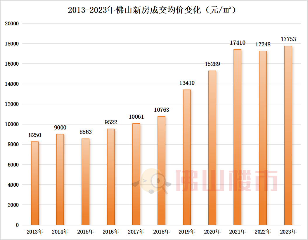 数据来源:佛山市房协房地产行业研究站
