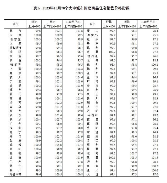 2023年10月70个大中城市新建商品住宅销售价格指数。 截图自国家统计局官网