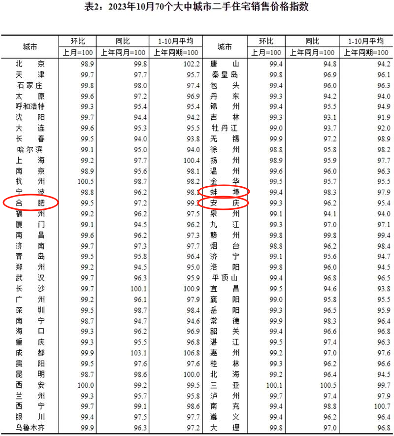 合肥房价最新数据!新房价格上涨,二手房价格持续下跌凤凰网安徽_凤凰网
