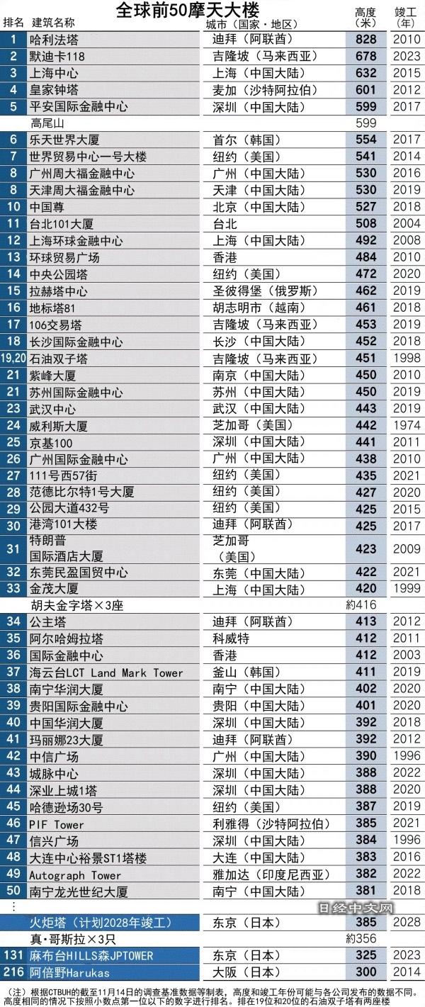 世界建筑排行_世界高楼前25位排行榜!