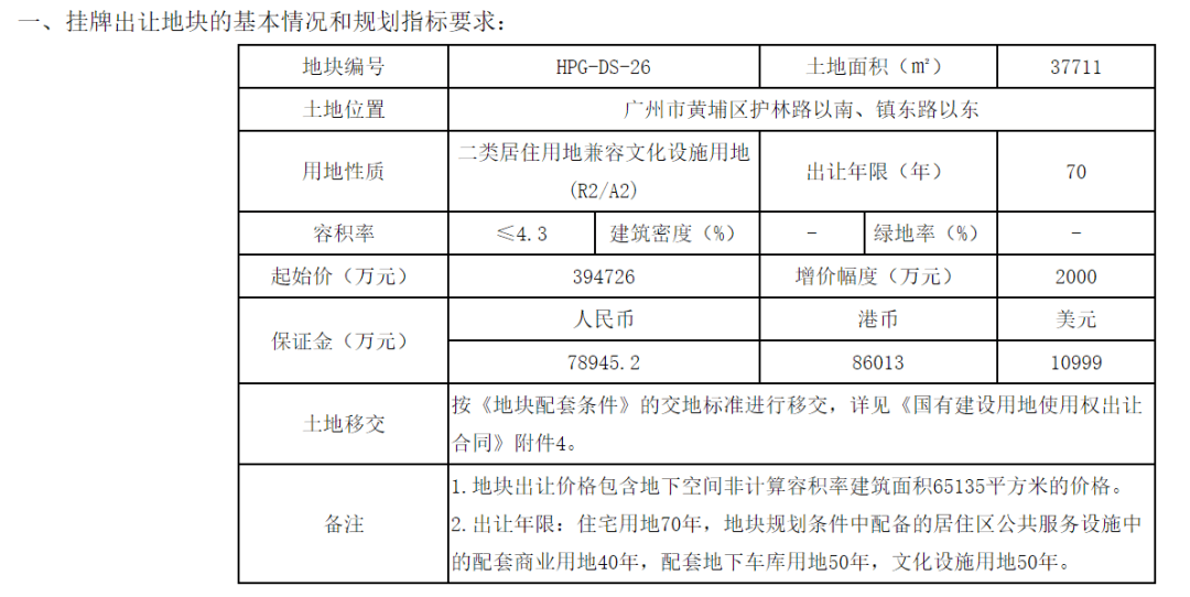 一线楼市再松动！广州官宣：“取缔地价上限”！