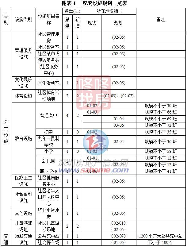 重磅，宝安将建超等教诲城,计划出炉！3所高中+12年制+9年制+中职