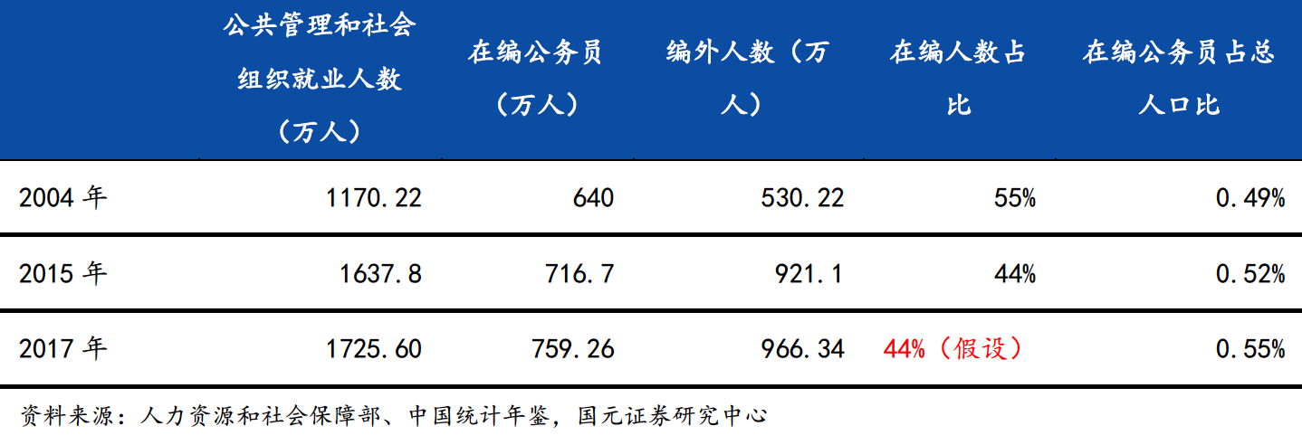 在編公務(wù)員與編外人數(shù)對比 圖源：國元證券研究報告