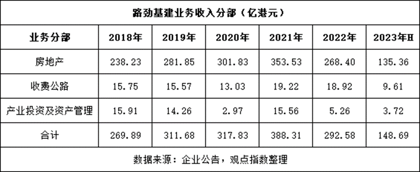 路劲弃“路”还债