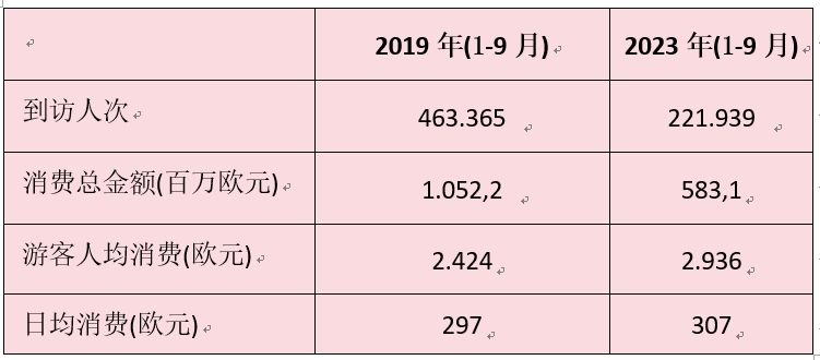 西班牙国家旅游局在广州举行足球嘉年华活动 深度推广体育旅游
